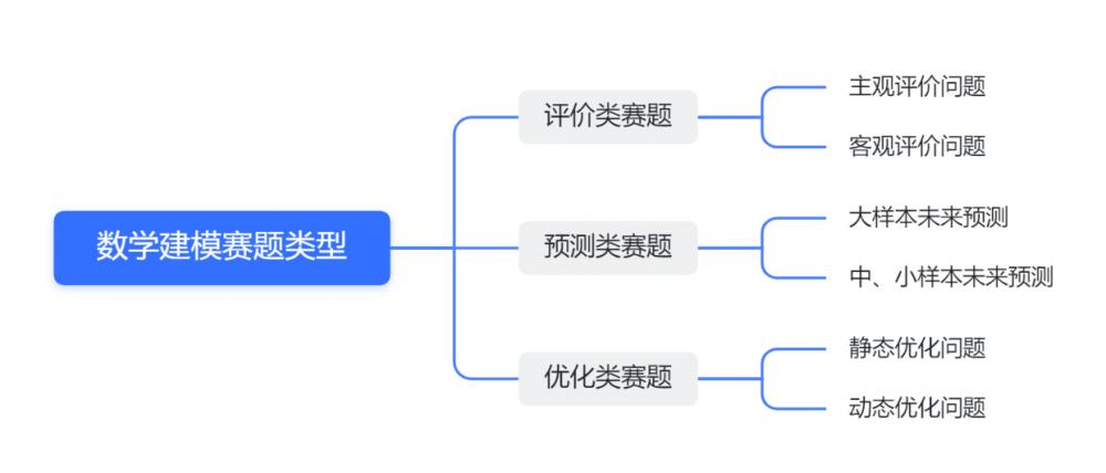 数学建模赛题类型.png